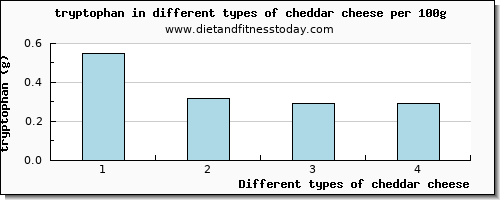 cheddar cheese tryptophan per 100g